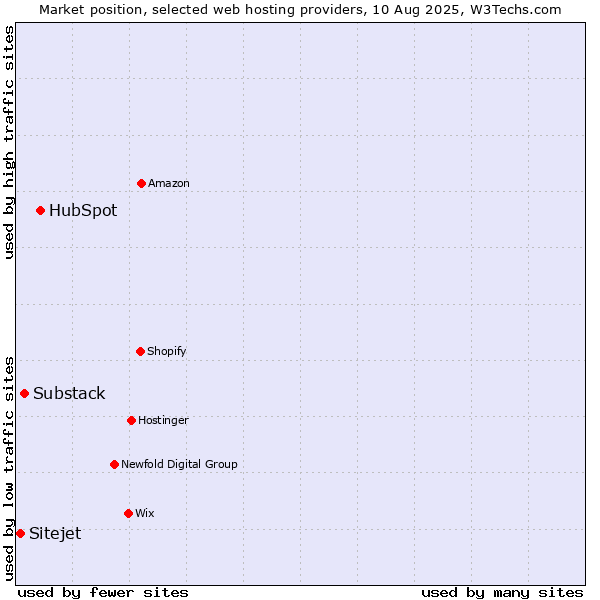 Market position of HubSpot vs. Substack vs. Sitejet