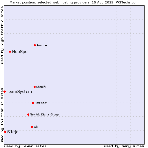 Market position of HubSpot vs. Sitejet vs. TeamSystem