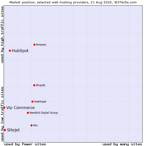 Market position of HubSpot vs. Sitejet vs. Vip Commerce