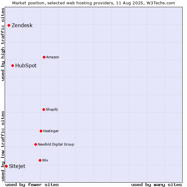 Market position of HubSpot vs. Zendesk vs. Sitejet