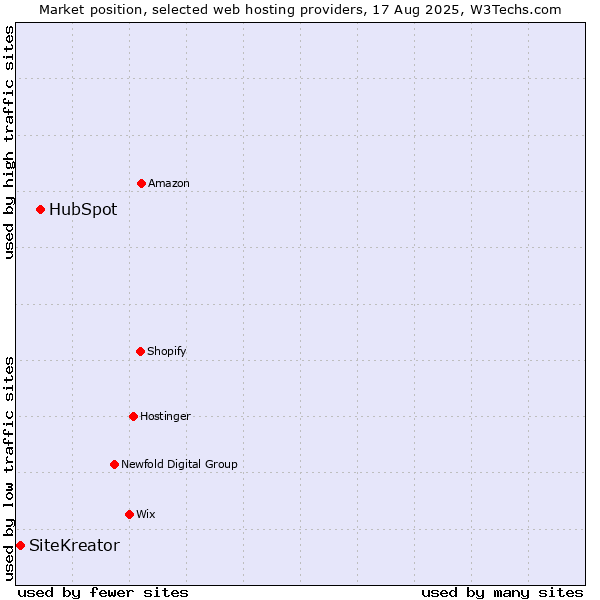 Market position of HubSpot vs. SiteKreator