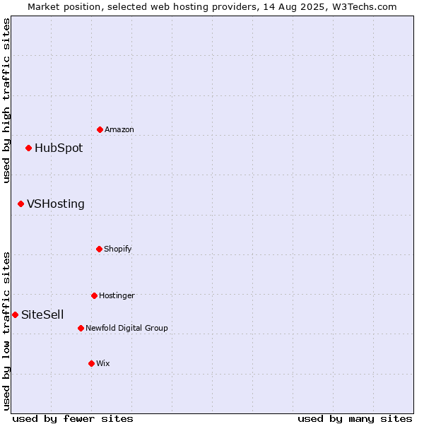 Market position of HubSpot vs. VSHosting vs. SiteSell