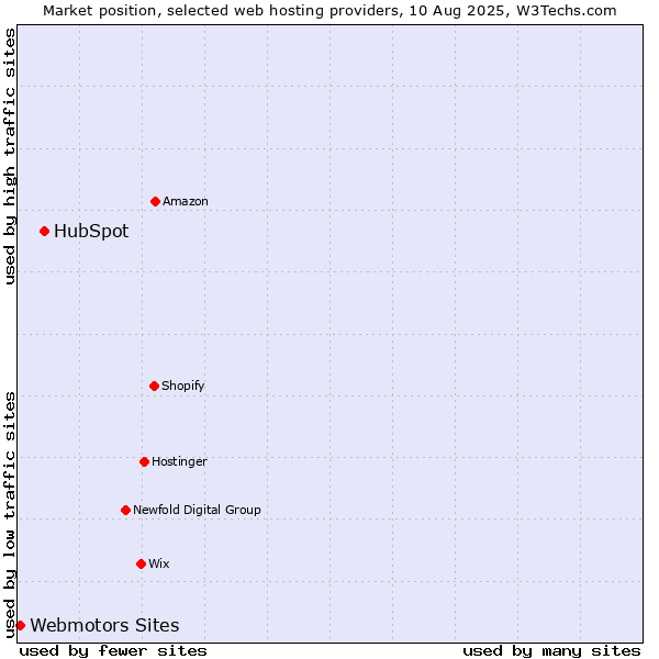 Market position of HubSpot vs. Webmotors Sites