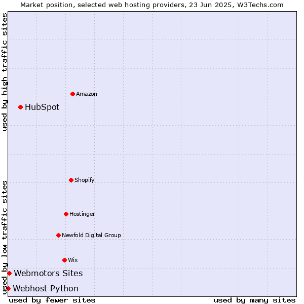 Market position of HubSpot vs. Webmotors Sites vs. Webhost Python
