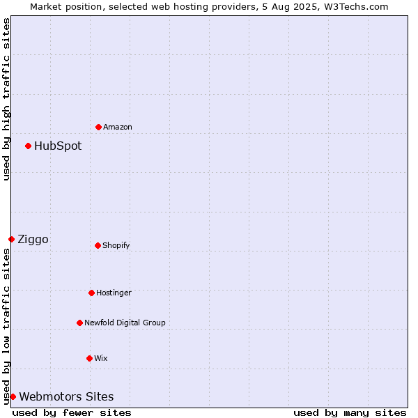 Market position of HubSpot vs. Webmotors Sites vs. Ziggo