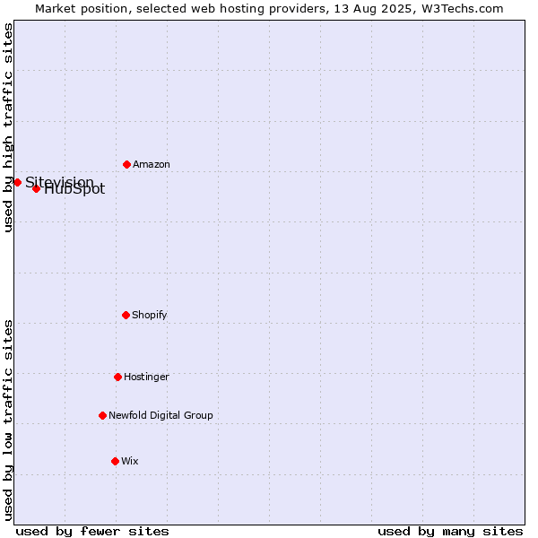 Market position of HubSpot vs. Sitevision