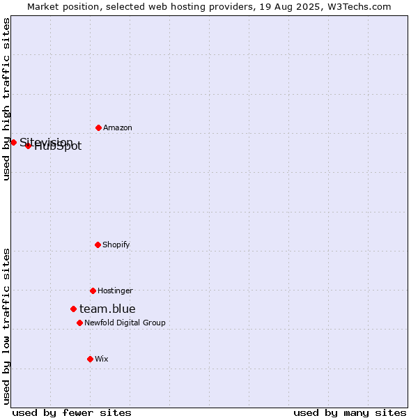 Market position of team.blue vs. HubSpot vs. Sitevision