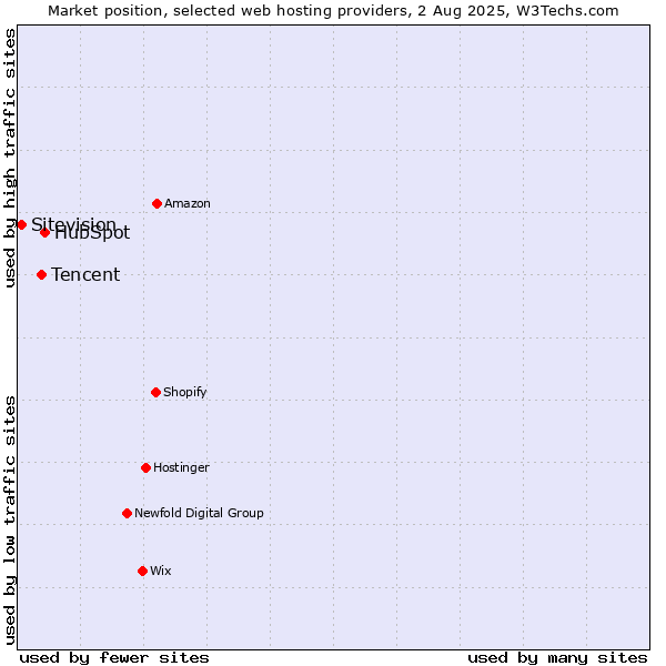 Market position of HubSpot vs. Tencent vs. Sitevision