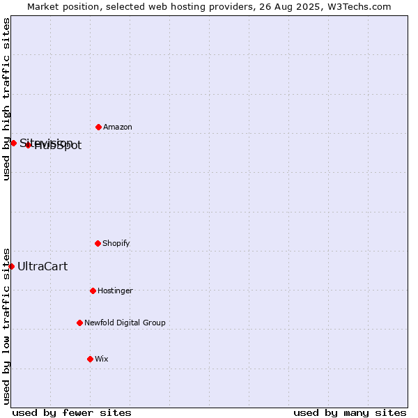 Market position of HubSpot vs. Sitevision vs. UltraCart
