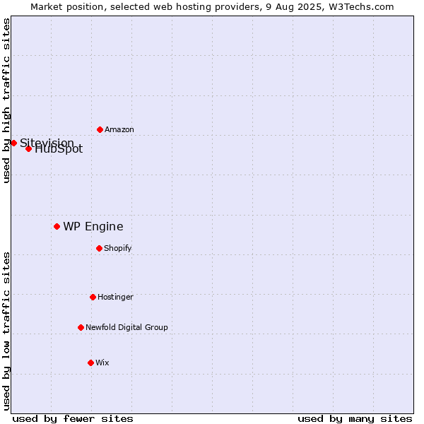 Market position of WP Engine vs. HubSpot vs. Sitevision
