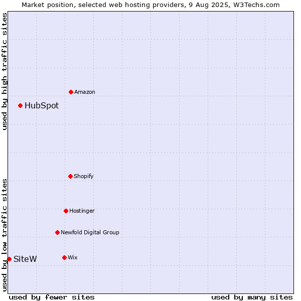 Market position of HubSpot vs. SiteW