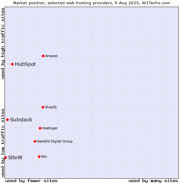 Market position of HubSpot vs. Substack vs. SiteW