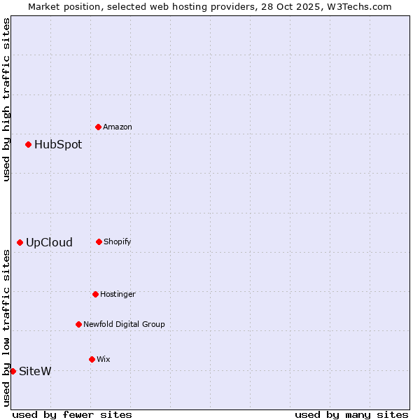 Market position of HubSpot vs. UpCloud vs. SiteW