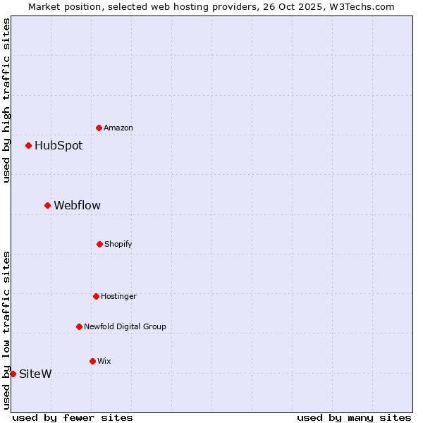 Market position of Webflow vs. HubSpot vs. SiteW