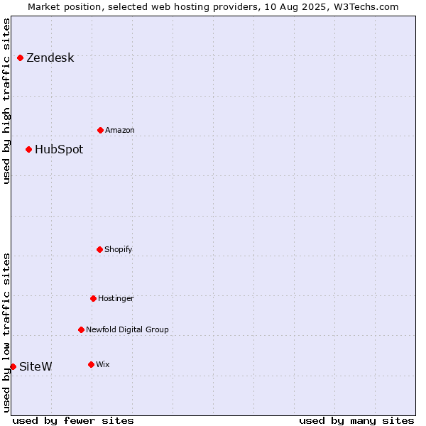 Market position of HubSpot vs. Zendesk vs. SiteW