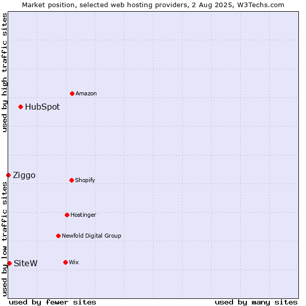 Market position of HubSpot vs. SiteW vs. Ziggo