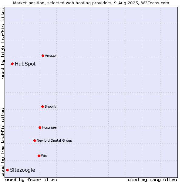 Market position of HubSpot vs. Sitezoogle