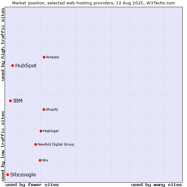 Market position of HubSpot vs. IBM vs. Sitezoogle