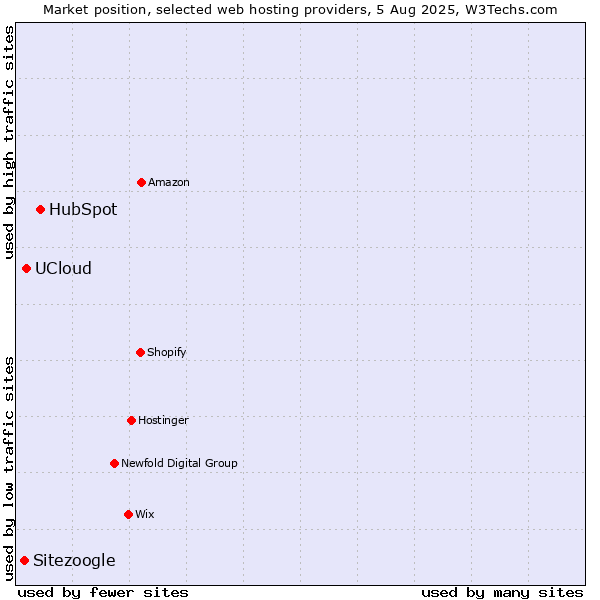 Market position of HubSpot vs. UCloud vs. Sitezoogle