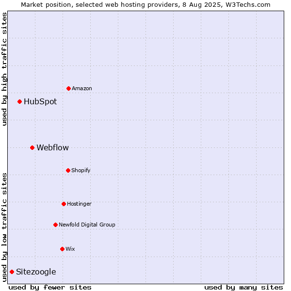 Market position of Webflow vs. HubSpot vs. Sitezoogle