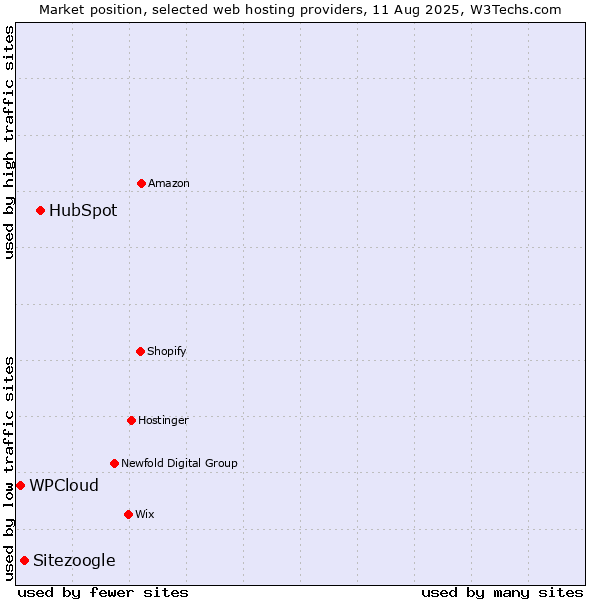 Market position of HubSpot vs. Sitezoogle vs. WPCloud