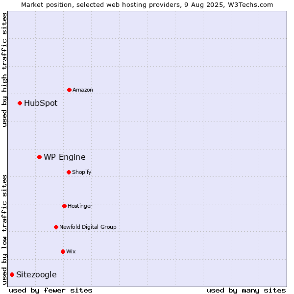 Market position of WP Engine vs. HubSpot vs. Sitezoogle