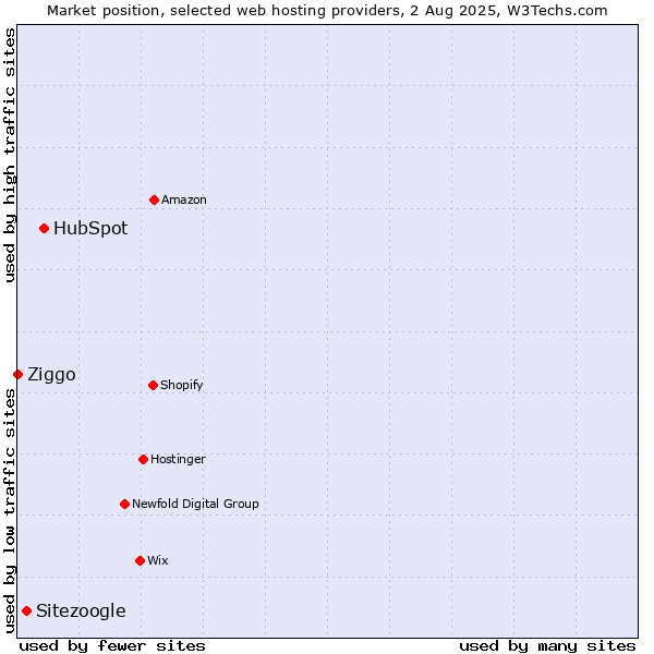Market position of HubSpot vs. Sitezoogle vs. Ziggo