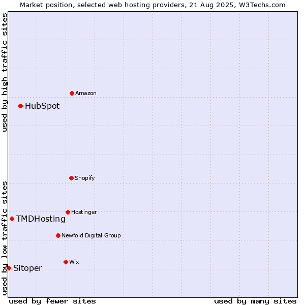 Market position of HubSpot vs. TMDHosting vs. Sitoper