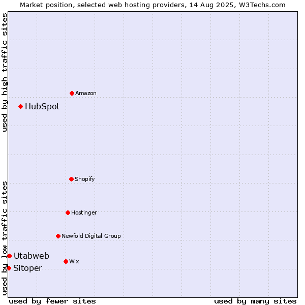 Market position of HubSpot vs. Utabweb vs. Sitoper