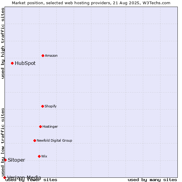 Market position of HubSpot vs. Sitoper vs. Verizon Media