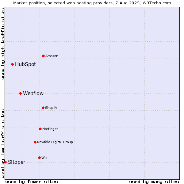 Market position of Webflow vs. HubSpot vs. Sitoper