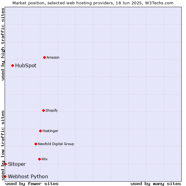 Market position of HubSpot vs. Sitoper vs. Webhost Python