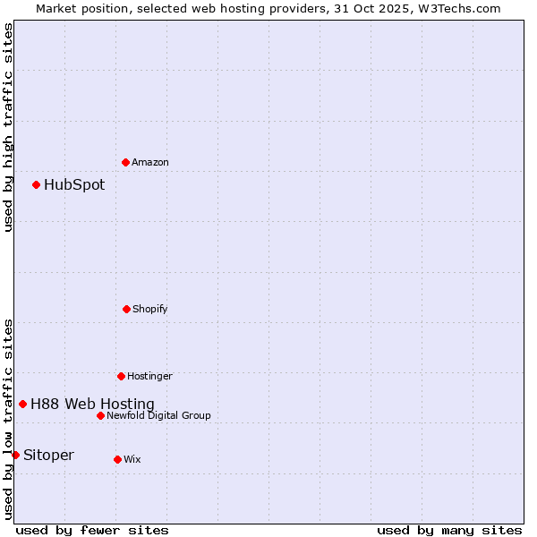 Market position of HubSpot vs. H88 Web Hosting vs. Sitoper