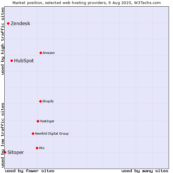 Market position of HubSpot vs. Zendesk vs. Sitoper