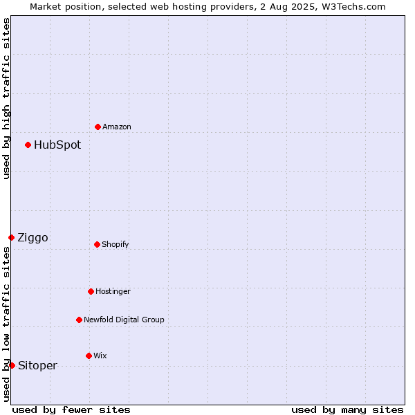 Market position of HubSpot vs. Sitoper vs. Ziggo