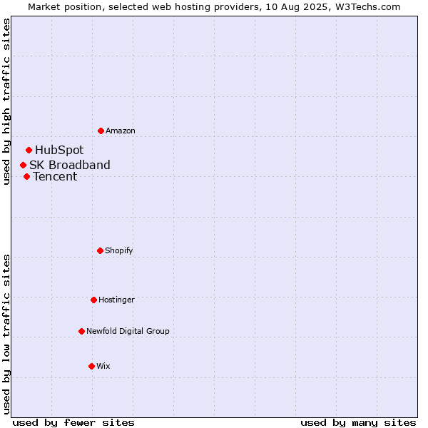 Market position of HubSpot vs. Tencent vs. SK Broadband
