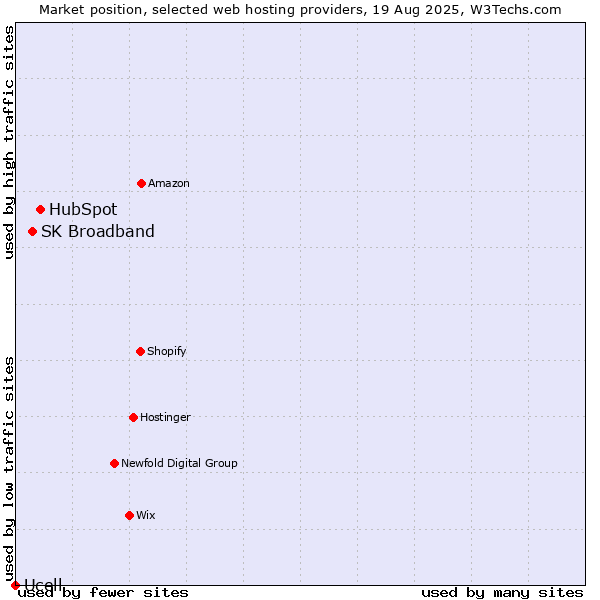 Market position of HubSpot vs. SK Broadband vs. Ucell