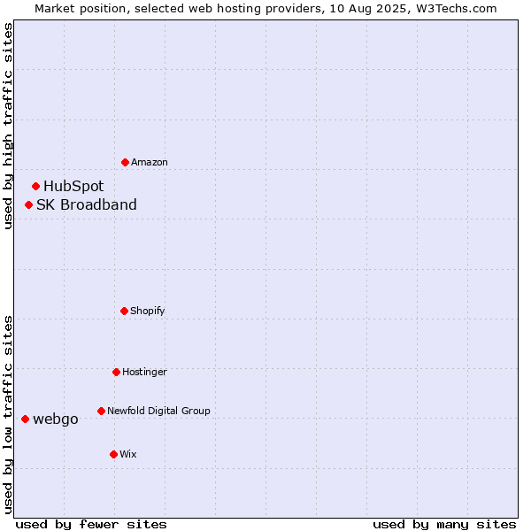 Market position of HubSpot vs. SK Broadband vs. webgo
