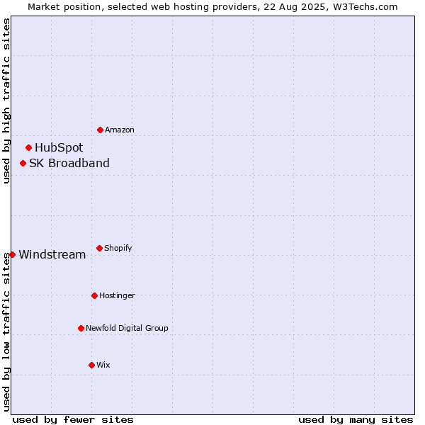 Market position of HubSpot vs. SK Broadband vs. Windstream
