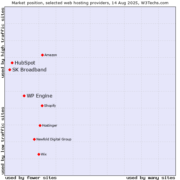 Market position of WP Engine vs. HubSpot vs. SK Broadband
