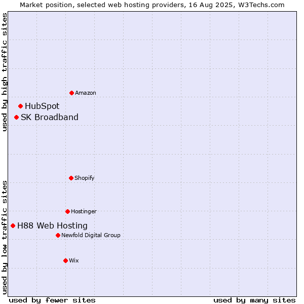 Market position of HubSpot vs. SK Broadband vs. H88 Web Hosting
