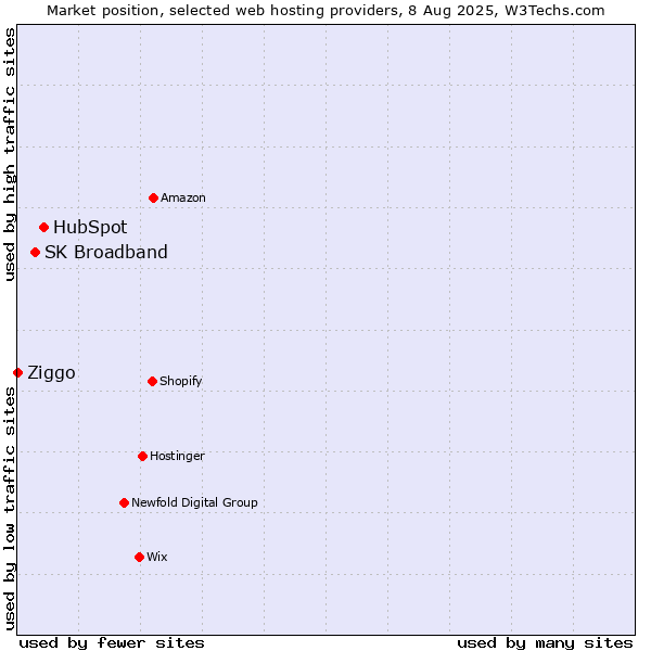 Market position of HubSpot vs. SK Broadband vs. Ziggo