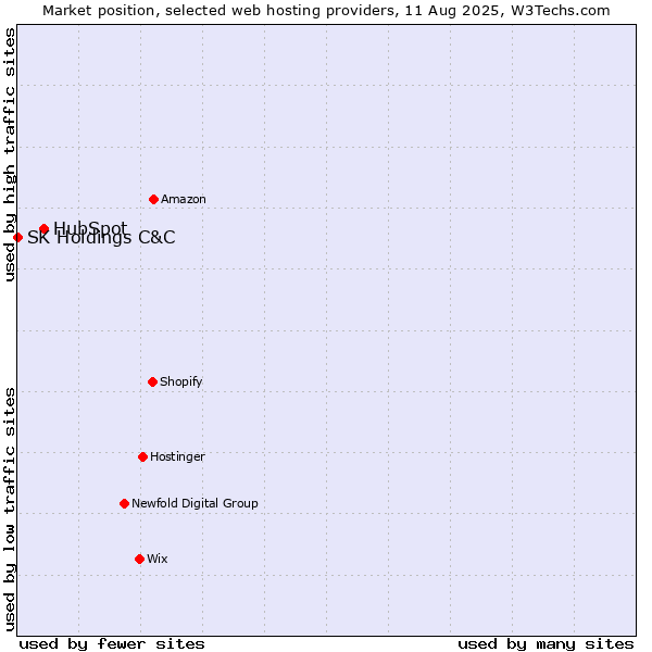 Market position of HubSpot vs. SK Holdings C&C