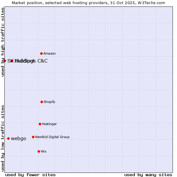 Market position of HubSpot vs. webgo vs. SK Holdings C&C