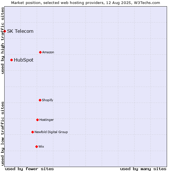 Market position of HubSpot vs. SK Telecom