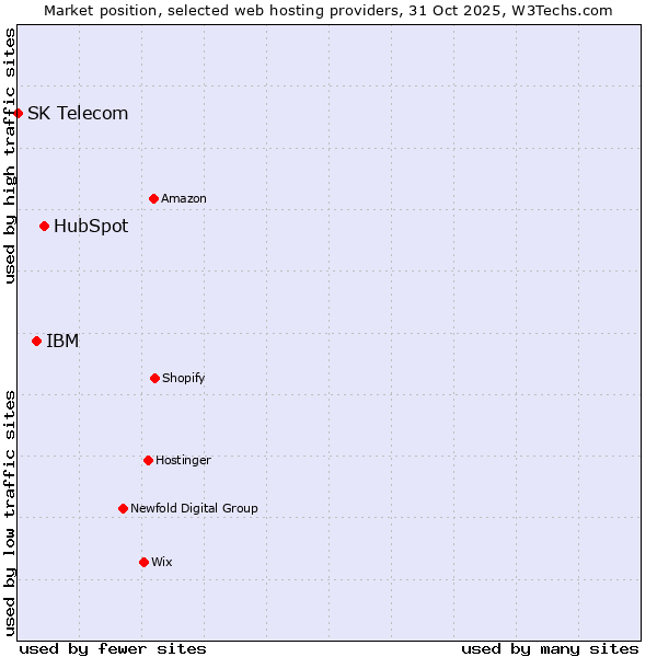 Market position of HubSpot vs. IBM vs. SK Telecom