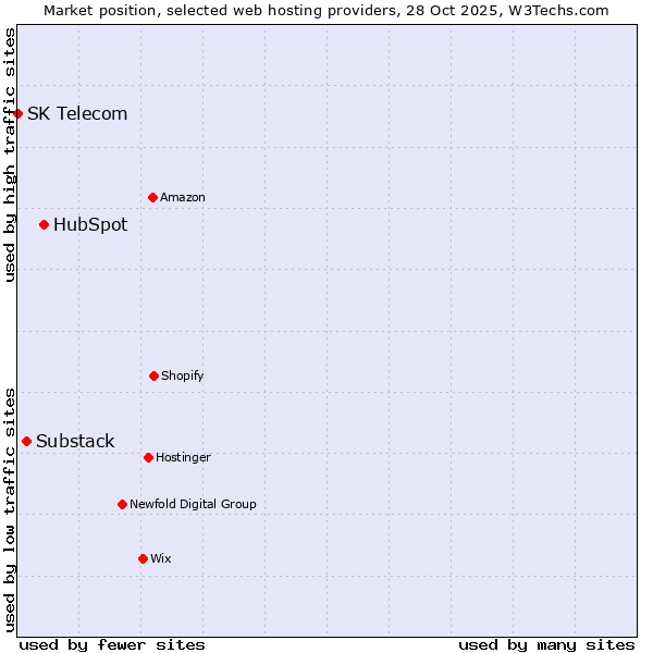 Market position of HubSpot vs. Substack vs. SK Telecom