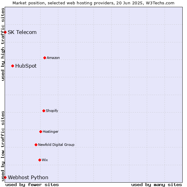 Market position of HubSpot vs. Webhost Python vs. SK Telecom