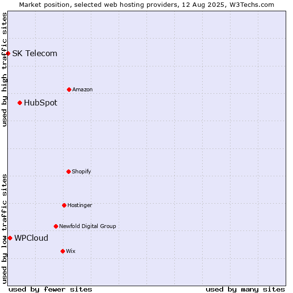 Market position of HubSpot vs. WPCloud vs. SK Telecom