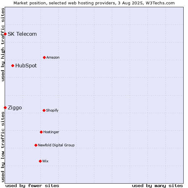 Market position of HubSpot vs. Ziggo vs. SK Telecom